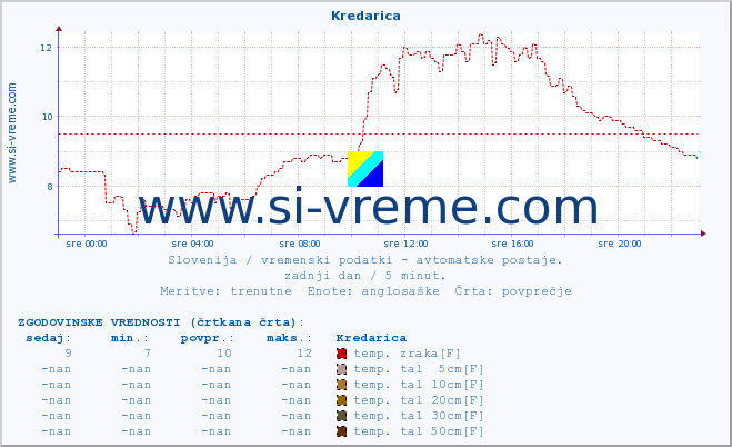 POVPREČJE :: Kredarica :: temp. zraka | vlaga | smer vetra | hitrost vetra | sunki vetra | tlak | padavine | sonce | temp. tal  5cm | temp. tal 10cm | temp. tal 20cm | temp. tal 30cm | temp. tal 50cm :: zadnji dan / 5 minut.