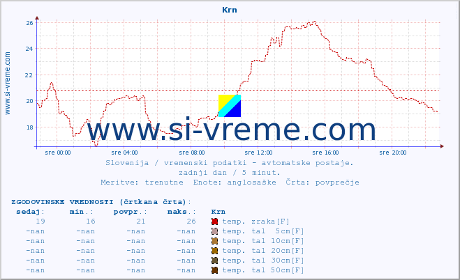 POVPREČJE :: Krn :: temp. zraka | vlaga | smer vetra | hitrost vetra | sunki vetra | tlak | padavine | sonce | temp. tal  5cm | temp. tal 10cm | temp. tal 20cm | temp. tal 30cm | temp. tal 50cm :: zadnji dan / 5 minut.