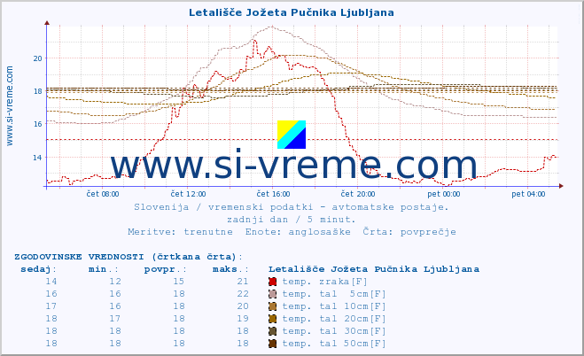 POVPREČJE :: Letališče Jožeta Pučnika Ljubljana :: temp. zraka | vlaga | smer vetra | hitrost vetra | sunki vetra | tlak | padavine | sonce | temp. tal  5cm | temp. tal 10cm | temp. tal 20cm | temp. tal 30cm | temp. tal 50cm :: zadnji dan / 5 minut.