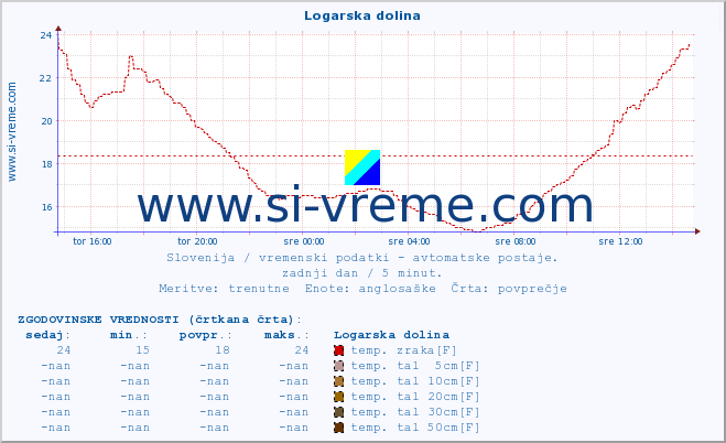 POVPREČJE :: Logarska dolina :: temp. zraka | vlaga | smer vetra | hitrost vetra | sunki vetra | tlak | padavine | sonce | temp. tal  5cm | temp. tal 10cm | temp. tal 20cm | temp. tal 30cm | temp. tal 50cm :: zadnji dan / 5 minut.