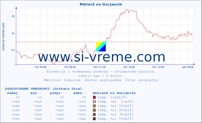 POVPREČJE :: Miklavž na Gorjancih :: temp. zraka | vlaga | smer vetra | hitrost vetra | sunki vetra | tlak | padavine | sonce | temp. tal  5cm | temp. tal 10cm | temp. tal 20cm | temp. tal 30cm | temp. tal 50cm :: zadnji dan / 5 minut.