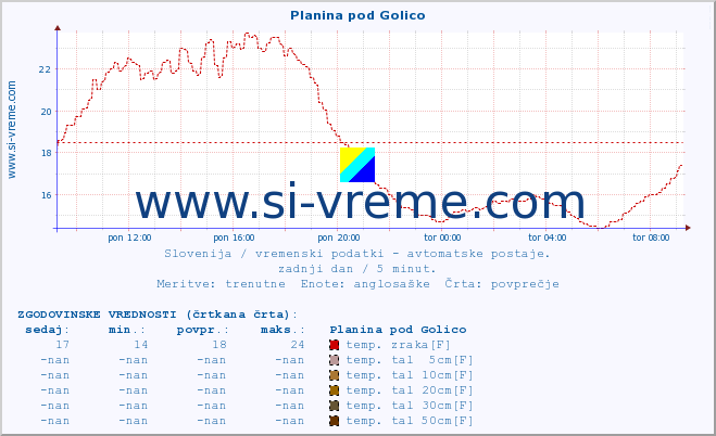 POVPREČJE :: Planina pod Golico :: temp. zraka | vlaga | smer vetra | hitrost vetra | sunki vetra | tlak | padavine | sonce | temp. tal  5cm | temp. tal 10cm | temp. tal 20cm | temp. tal 30cm | temp. tal 50cm :: zadnji dan / 5 minut.