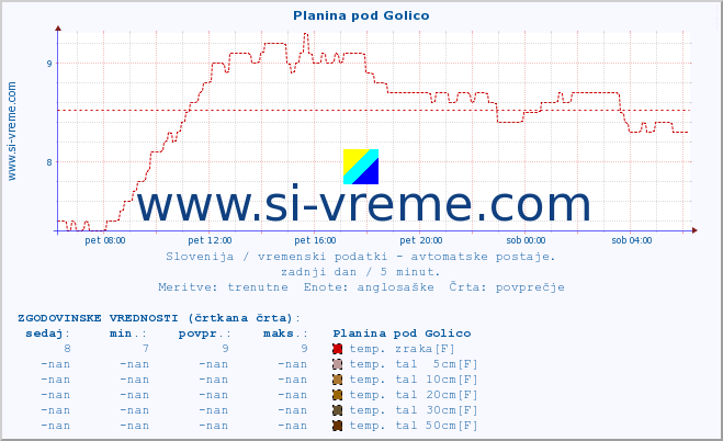 POVPREČJE :: Planina pod Golico :: temp. zraka | vlaga | smer vetra | hitrost vetra | sunki vetra | tlak | padavine | sonce | temp. tal  5cm | temp. tal 10cm | temp. tal 20cm | temp. tal 30cm | temp. tal 50cm :: zadnji dan / 5 minut.