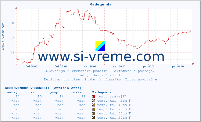 POVPREČJE :: Radegunda :: temp. zraka | vlaga | smer vetra | hitrost vetra | sunki vetra | tlak | padavine | sonce | temp. tal  5cm | temp. tal 10cm | temp. tal 20cm | temp. tal 30cm | temp. tal 50cm :: zadnji dan / 5 minut.