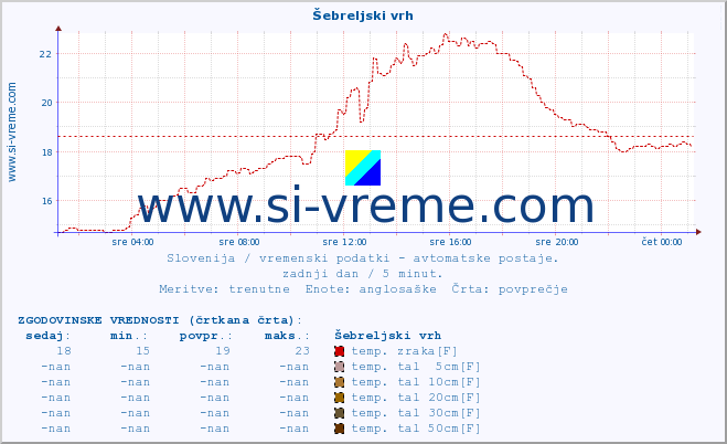 POVPREČJE :: Šebreljski vrh :: temp. zraka | vlaga | smer vetra | hitrost vetra | sunki vetra | tlak | padavine | sonce | temp. tal  5cm | temp. tal 10cm | temp. tal 20cm | temp. tal 30cm | temp. tal 50cm :: zadnji dan / 5 minut.