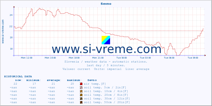  :: Sevno :: air temp. | humi- dity | wind dir. | wind speed | wind gusts | air pressure | precipi- tation | sun strength | soil temp. 5cm / 2in | soil temp. 10cm / 4in | soil temp. 20cm / 8in | soil temp. 30cm / 12in | soil temp. 50cm / 20in :: last day / 5 minutes.