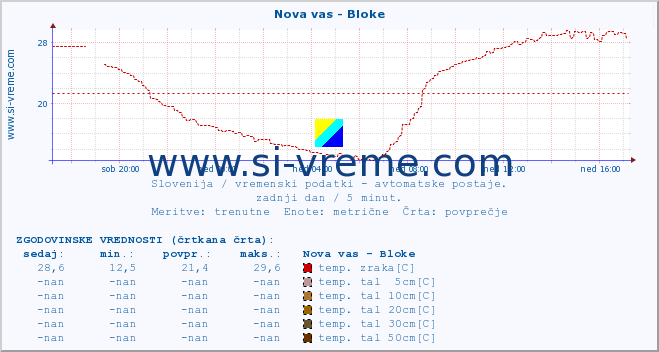 POVPREČJE :: Nova vas - Bloke :: temp. zraka | vlaga | smer vetra | hitrost vetra | sunki vetra | tlak | padavine | sonce | temp. tal  5cm | temp. tal 10cm | temp. tal 20cm | temp. tal 30cm | temp. tal 50cm :: zadnji dan / 5 minut.