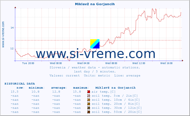  :: Miklavž na Gorjancih :: air temp. | humi- dity | wind dir. | wind speed | wind gusts | air pressure | precipi- tation | sun strength | soil temp. 5cm / 2in | soil temp. 10cm / 4in | soil temp. 20cm / 8in | soil temp. 30cm / 12in | soil temp. 50cm / 20in :: last day / 5 minutes.