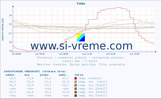 POVPREČJE :: Celje :: temp. zraka | vlaga | smer vetra | hitrost vetra | sunki vetra | tlak | padavine | sonce | temp. tal  5cm | temp. tal 10cm | temp. tal 20cm | temp. tal 30cm | temp. tal 50cm :: zadnji dan / 5 minut.