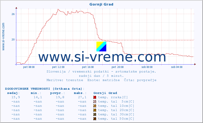 POVPREČJE :: Gornji Grad :: temp. zraka | vlaga | smer vetra | hitrost vetra | sunki vetra | tlak | padavine | sonce | temp. tal  5cm | temp. tal 10cm | temp. tal 20cm | temp. tal 30cm | temp. tal 50cm :: zadnji dan / 5 minut.