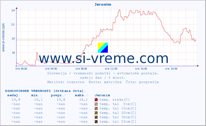 POVPREČJE :: Jeronim :: temp. zraka | vlaga | smer vetra | hitrost vetra | sunki vetra | tlak | padavine | sonce | temp. tal  5cm | temp. tal 10cm | temp. tal 20cm | temp. tal 30cm | temp. tal 50cm :: zadnji dan / 5 minut.