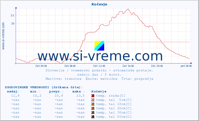 POVPREČJE :: Kočevje :: temp. zraka | vlaga | smer vetra | hitrost vetra | sunki vetra | tlak | padavine | sonce | temp. tal  5cm | temp. tal 10cm | temp. tal 20cm | temp. tal 30cm | temp. tal 50cm :: zadnji dan / 5 minut.