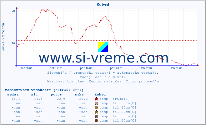 POVPREČJE :: Kubed :: temp. zraka | vlaga | smer vetra | hitrost vetra | sunki vetra | tlak | padavine | sonce | temp. tal  5cm | temp. tal 10cm | temp. tal 20cm | temp. tal 30cm | temp. tal 50cm :: zadnji dan / 5 minut.