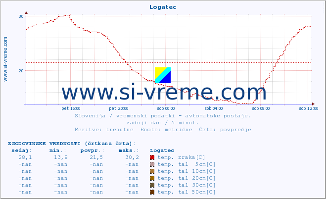 POVPREČJE :: Logatec :: temp. zraka | vlaga | smer vetra | hitrost vetra | sunki vetra | tlak | padavine | sonce | temp. tal  5cm | temp. tal 10cm | temp. tal 20cm | temp. tal 30cm | temp. tal 50cm :: zadnji dan / 5 minut.