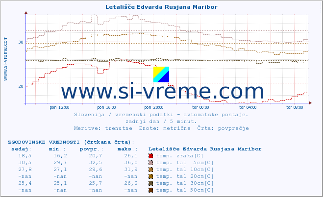 POVPREČJE :: Letališče Edvarda Rusjana Maribor :: temp. zraka | vlaga | smer vetra | hitrost vetra | sunki vetra | tlak | padavine | sonce | temp. tal  5cm | temp. tal 10cm | temp. tal 20cm | temp. tal 30cm | temp. tal 50cm :: zadnji dan / 5 minut.