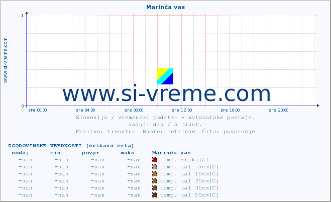 POVPREČJE :: Marinča vas :: temp. zraka | vlaga | smer vetra | hitrost vetra | sunki vetra | tlak | padavine | sonce | temp. tal  5cm | temp. tal 10cm | temp. tal 20cm | temp. tal 30cm | temp. tal 50cm :: zadnji dan / 5 minut.