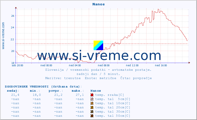 POVPREČJE :: Nanos :: temp. zraka | vlaga | smer vetra | hitrost vetra | sunki vetra | tlak | padavine | sonce | temp. tal  5cm | temp. tal 10cm | temp. tal 20cm | temp. tal 30cm | temp. tal 50cm :: zadnji dan / 5 minut.