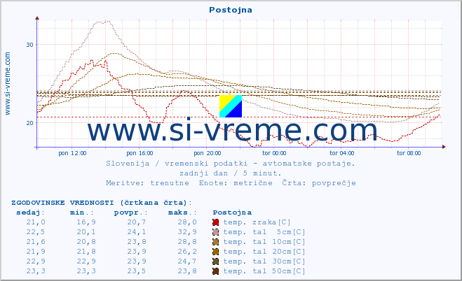 POVPREČJE :: Postojna :: temp. zraka | vlaga | smer vetra | hitrost vetra | sunki vetra | tlak | padavine | sonce | temp. tal  5cm | temp. tal 10cm | temp. tal 20cm | temp. tal 30cm | temp. tal 50cm :: zadnji dan / 5 minut.