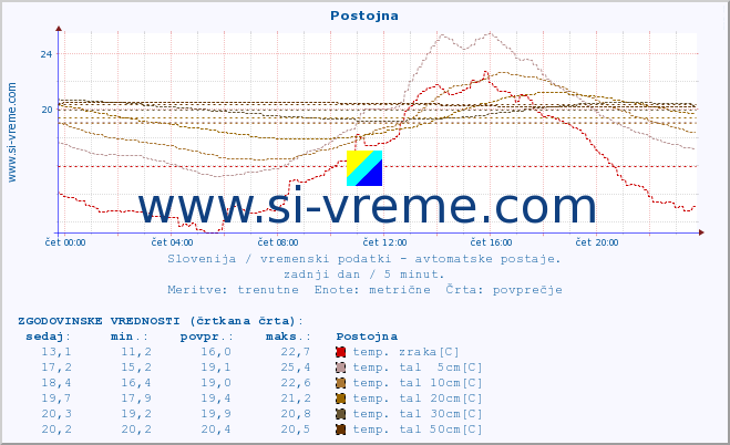 POVPREČJE :: Postojna :: temp. zraka | vlaga | smer vetra | hitrost vetra | sunki vetra | tlak | padavine | sonce | temp. tal  5cm | temp. tal 10cm | temp. tal 20cm | temp. tal 30cm | temp. tal 50cm :: zadnji dan / 5 minut.