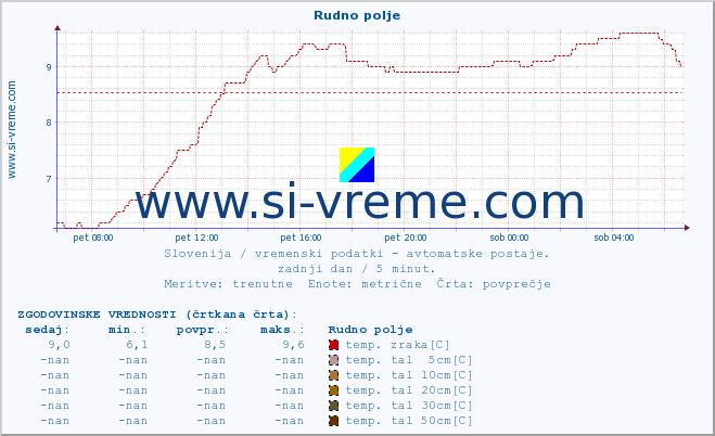 POVPREČJE :: Rudno polje :: temp. zraka | vlaga | smer vetra | hitrost vetra | sunki vetra | tlak | padavine | sonce | temp. tal  5cm | temp. tal 10cm | temp. tal 20cm | temp. tal 30cm | temp. tal 50cm :: zadnji dan / 5 minut.