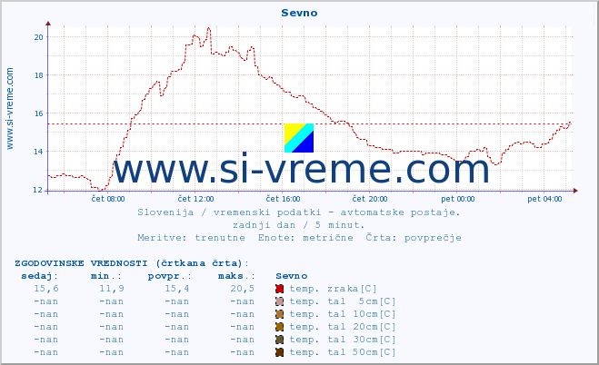 POVPREČJE :: Sevno :: temp. zraka | vlaga | smer vetra | hitrost vetra | sunki vetra | tlak | padavine | sonce | temp. tal  5cm | temp. tal 10cm | temp. tal 20cm | temp. tal 30cm | temp. tal 50cm :: zadnji dan / 5 minut.