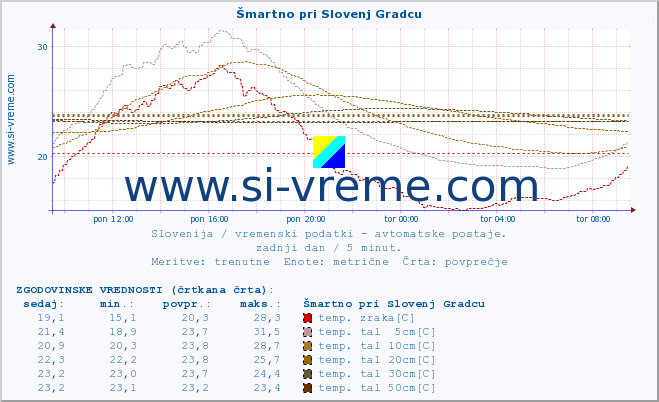 POVPREČJE :: Šmartno pri Slovenj Gradcu :: temp. zraka | vlaga | smer vetra | hitrost vetra | sunki vetra | tlak | padavine | sonce | temp. tal  5cm | temp. tal 10cm | temp. tal 20cm | temp. tal 30cm | temp. tal 50cm :: zadnji dan / 5 minut.