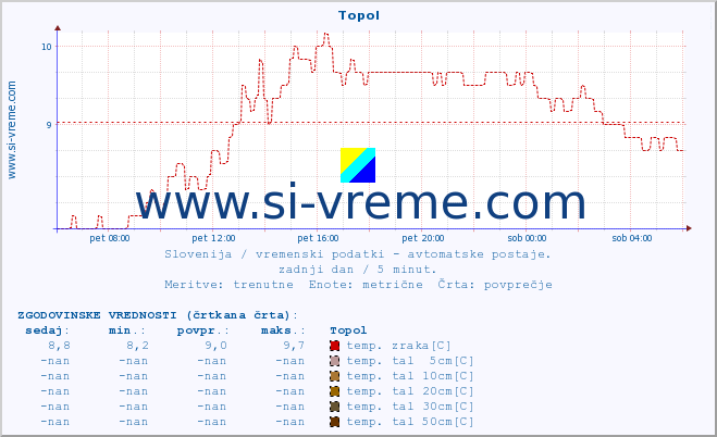 POVPREČJE :: Topol :: temp. zraka | vlaga | smer vetra | hitrost vetra | sunki vetra | tlak | padavine | sonce | temp. tal  5cm | temp. tal 10cm | temp. tal 20cm | temp. tal 30cm | temp. tal 50cm :: zadnji dan / 5 minut.