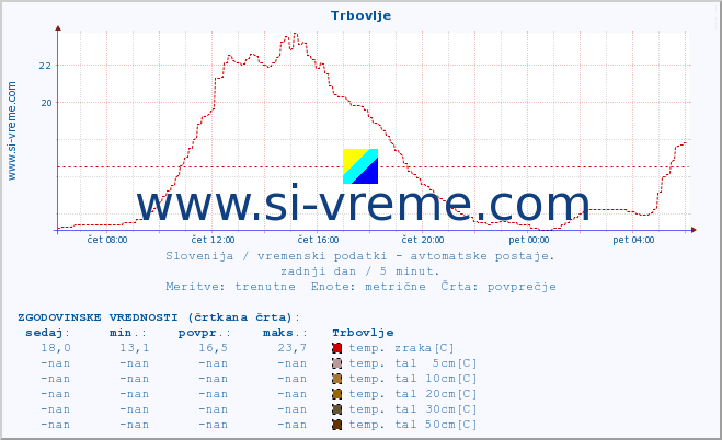 POVPREČJE :: Trbovlje :: temp. zraka | vlaga | smer vetra | hitrost vetra | sunki vetra | tlak | padavine | sonce | temp. tal  5cm | temp. tal 10cm | temp. tal 20cm | temp. tal 30cm | temp. tal 50cm :: zadnji dan / 5 minut.