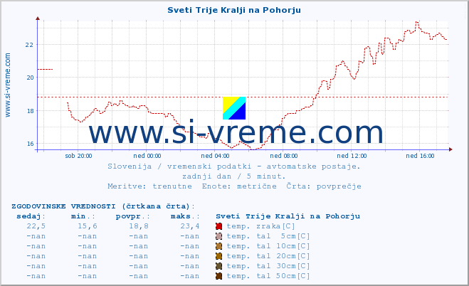 POVPREČJE :: Sveti Trije Kralji na Pohorju :: temp. zraka | vlaga | smer vetra | hitrost vetra | sunki vetra | tlak | padavine | sonce | temp. tal  5cm | temp. tal 10cm | temp. tal 20cm | temp. tal 30cm | temp. tal 50cm :: zadnji dan / 5 minut.