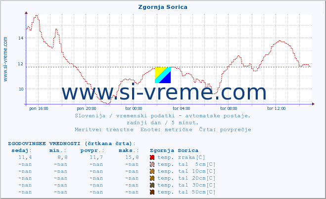 POVPREČJE :: Zgornja Sorica :: temp. zraka | vlaga | smer vetra | hitrost vetra | sunki vetra | tlak | padavine | sonce | temp. tal  5cm | temp. tal 10cm | temp. tal 20cm | temp. tal 30cm | temp. tal 50cm :: zadnji dan / 5 minut.