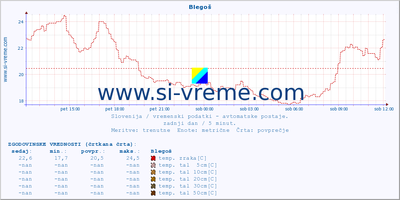 POVPREČJE :: Blegoš :: temp. zraka | vlaga | smer vetra | hitrost vetra | sunki vetra | tlak | padavine | sonce | temp. tal  5cm | temp. tal 10cm | temp. tal 20cm | temp. tal 30cm | temp. tal 50cm :: zadnji dan / 5 minut.