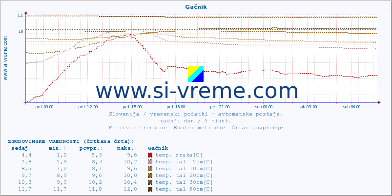 POVPREČJE :: Gačnik :: temp. zraka | vlaga | smer vetra | hitrost vetra | sunki vetra | tlak | padavine | sonce | temp. tal  5cm | temp. tal 10cm | temp. tal 20cm | temp. tal 30cm | temp. tal 50cm :: zadnji dan / 5 minut.