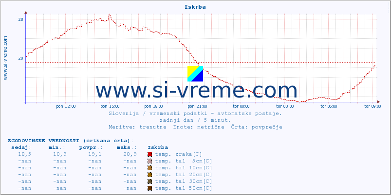 POVPREČJE :: Iskrba :: temp. zraka | vlaga | smer vetra | hitrost vetra | sunki vetra | tlak | padavine | sonce | temp. tal  5cm | temp. tal 10cm | temp. tal 20cm | temp. tal 30cm | temp. tal 50cm :: zadnji dan / 5 minut.