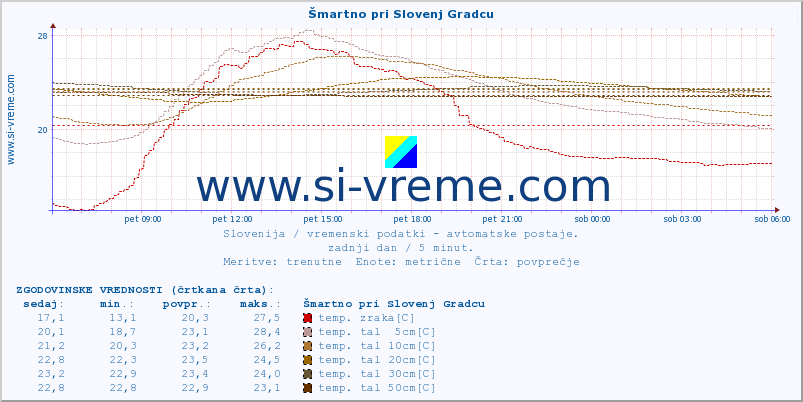 POVPREČJE :: Šmartno pri Slovenj Gradcu :: temp. zraka | vlaga | smer vetra | hitrost vetra | sunki vetra | tlak | padavine | sonce | temp. tal  5cm | temp. tal 10cm | temp. tal 20cm | temp. tal 30cm | temp. tal 50cm :: zadnji dan / 5 minut.