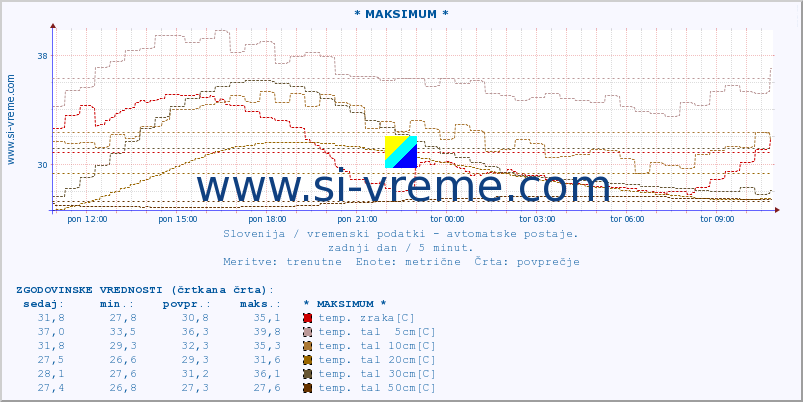 POVPREČJE :: * MAKSIMUM * :: temp. zraka | vlaga | smer vetra | hitrost vetra | sunki vetra | tlak | padavine | sonce | temp. tal  5cm | temp. tal 10cm | temp. tal 20cm | temp. tal 30cm | temp. tal 50cm :: zadnji dan / 5 minut.