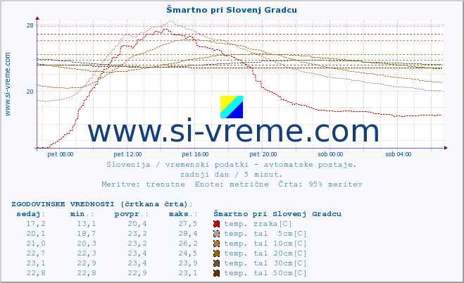 POVPREČJE :: Šmartno pri Slovenj Gradcu :: temp. zraka | vlaga | smer vetra | hitrost vetra | sunki vetra | tlak | padavine | sonce | temp. tal  5cm | temp. tal 10cm | temp. tal 20cm | temp. tal 30cm | temp. tal 50cm :: zadnji dan / 5 minut.