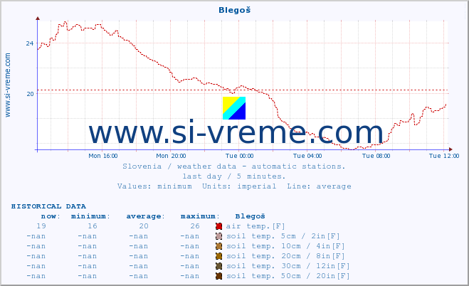  :: Blegoš :: air temp. | humi- dity | wind dir. | wind speed | wind gusts | air pressure | precipi- tation | sun strength | soil temp. 5cm / 2in | soil temp. 10cm / 4in | soil temp. 20cm / 8in | soil temp. 30cm / 12in | soil temp. 50cm / 20in :: last day / 5 minutes.