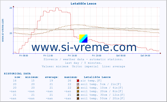  :: Letališče Lesce :: air temp. | humi- dity | wind dir. | wind speed | wind gusts | air pressure | precipi- tation | sun strength | soil temp. 5cm / 2in | soil temp. 10cm / 4in | soil temp. 20cm / 8in | soil temp. 30cm / 12in | soil temp. 50cm / 20in :: last day / 5 minutes.