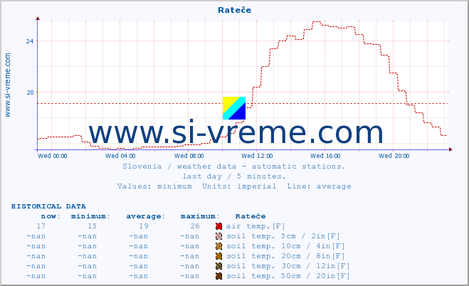  :: Rateče :: air temp. | humi- dity | wind dir. | wind speed | wind gusts | air pressure | precipi- tation | sun strength | soil temp. 5cm / 2in | soil temp. 10cm / 4in | soil temp. 20cm / 8in | soil temp. 30cm / 12in | soil temp. 50cm / 20in :: last day / 5 minutes.