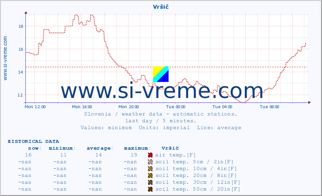  :: Vršič :: air temp. | humi- dity | wind dir. | wind speed | wind gusts | air pressure | precipi- tation | sun strength | soil temp. 5cm / 2in | soil temp. 10cm / 4in | soil temp. 20cm / 8in | soil temp. 30cm / 12in | soil temp. 50cm / 20in :: last day / 5 minutes.