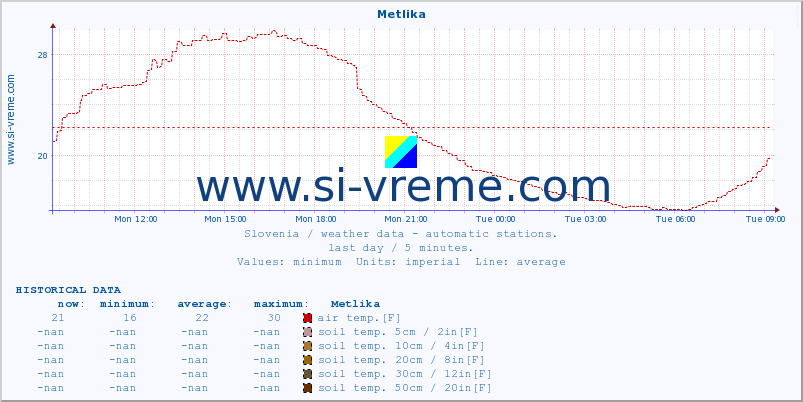  :: Metlika :: air temp. | humi- dity | wind dir. | wind speed | wind gusts | air pressure | precipi- tation | sun strength | soil temp. 5cm / 2in | soil temp. 10cm / 4in | soil temp. 20cm / 8in | soil temp. 30cm / 12in | soil temp. 50cm / 20in :: last day / 5 minutes.