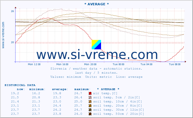  :: * AVERAGE * :: air temp. | humi- dity | wind dir. | wind speed | wind gusts | air pressure | precipi- tation | sun strength | soil temp. 5cm / 2in | soil temp. 10cm / 4in | soil temp. 20cm / 8in | soil temp. 30cm / 12in | soil temp. 50cm / 20in :: last day / 5 minutes.