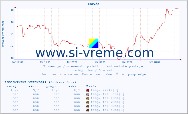 POVPREČJE :: Davča :: temp. zraka | vlaga | smer vetra | hitrost vetra | sunki vetra | tlak | padavine | sonce | temp. tal  5cm | temp. tal 10cm | temp. tal 20cm | temp. tal 30cm | temp. tal 50cm :: zadnji dan / 5 minut.