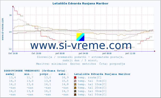 POVPREČJE :: Letališče Edvarda Rusjana Maribor :: temp. zraka | vlaga | smer vetra | hitrost vetra | sunki vetra | tlak | padavine | sonce | temp. tal  5cm | temp. tal 10cm | temp. tal 20cm | temp. tal 30cm | temp. tal 50cm :: zadnji dan / 5 minut.