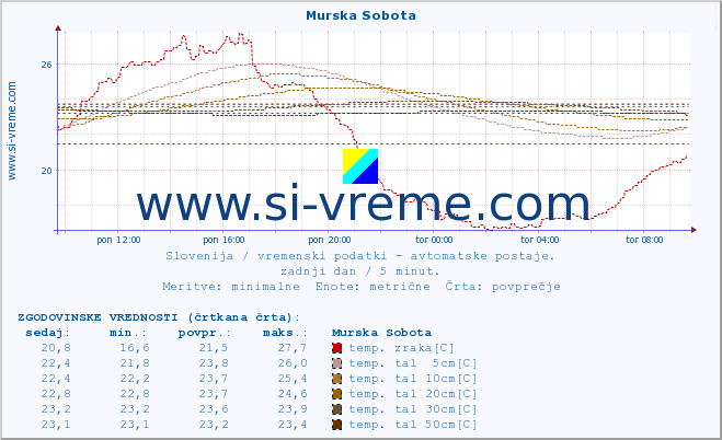 POVPREČJE :: Murska Sobota :: temp. zraka | vlaga | smer vetra | hitrost vetra | sunki vetra | tlak | padavine | sonce | temp. tal  5cm | temp. tal 10cm | temp. tal 20cm | temp. tal 30cm | temp. tal 50cm :: zadnji dan / 5 minut.