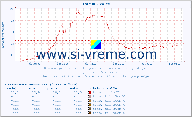 POVPREČJE :: Tolmin - Volče :: temp. zraka | vlaga | smer vetra | hitrost vetra | sunki vetra | tlak | padavine | sonce | temp. tal  5cm | temp. tal 10cm | temp. tal 20cm | temp. tal 30cm | temp. tal 50cm :: zadnji dan / 5 minut.