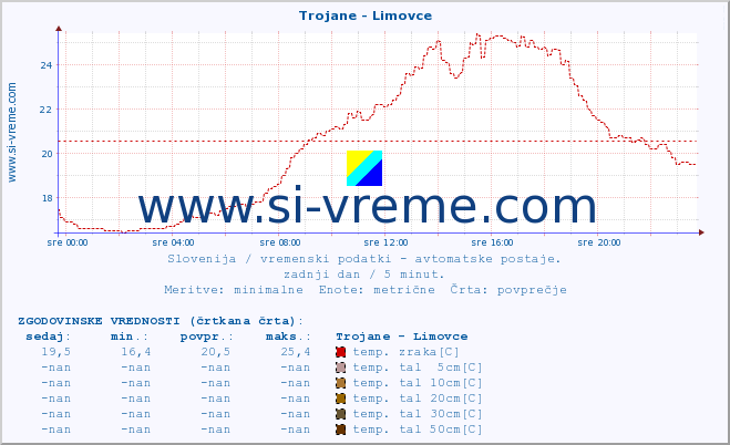 POVPREČJE :: Trojane - Limovce :: temp. zraka | vlaga | smer vetra | hitrost vetra | sunki vetra | tlak | padavine | sonce | temp. tal  5cm | temp. tal 10cm | temp. tal 20cm | temp. tal 30cm | temp. tal 50cm :: zadnji dan / 5 minut.