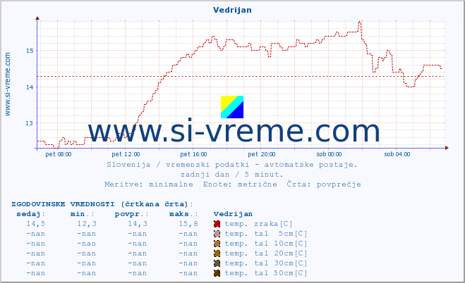 POVPREČJE :: Vedrijan :: temp. zraka | vlaga | smer vetra | hitrost vetra | sunki vetra | tlak | padavine | sonce | temp. tal  5cm | temp. tal 10cm | temp. tal 20cm | temp. tal 30cm | temp. tal 50cm :: zadnji dan / 5 minut.