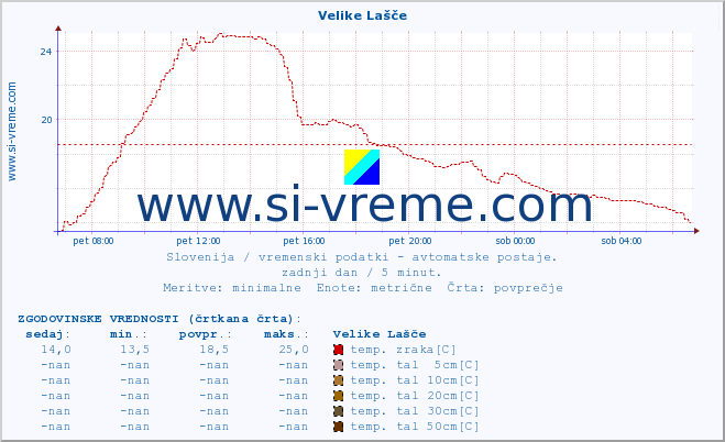 POVPREČJE :: Velike Lašče :: temp. zraka | vlaga | smer vetra | hitrost vetra | sunki vetra | tlak | padavine | sonce | temp. tal  5cm | temp. tal 10cm | temp. tal 20cm | temp. tal 30cm | temp. tal 50cm :: zadnji dan / 5 minut.