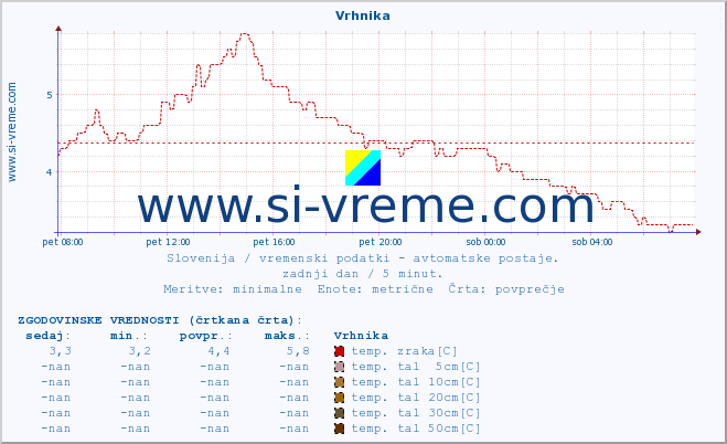 POVPREČJE :: Vrhnika :: temp. zraka | vlaga | smer vetra | hitrost vetra | sunki vetra | tlak | padavine | sonce | temp. tal  5cm | temp. tal 10cm | temp. tal 20cm | temp. tal 30cm | temp. tal 50cm :: zadnji dan / 5 minut.